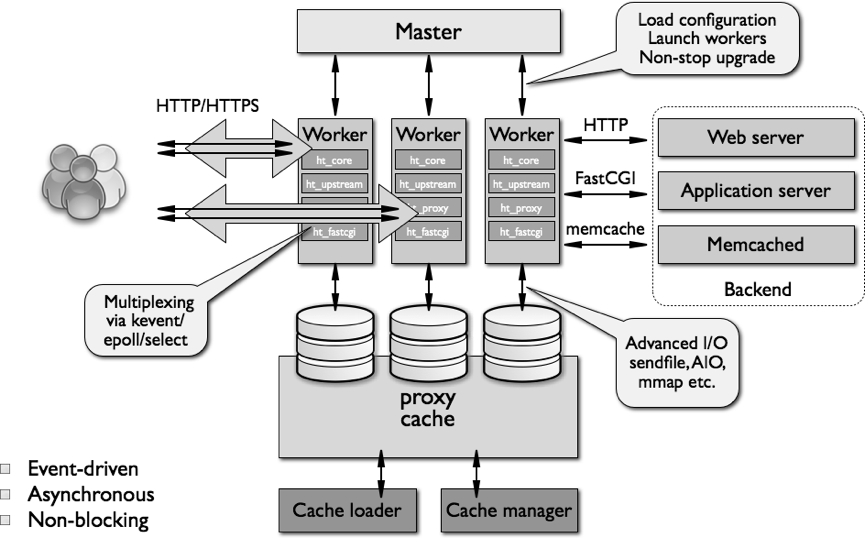 Nginx Architecture