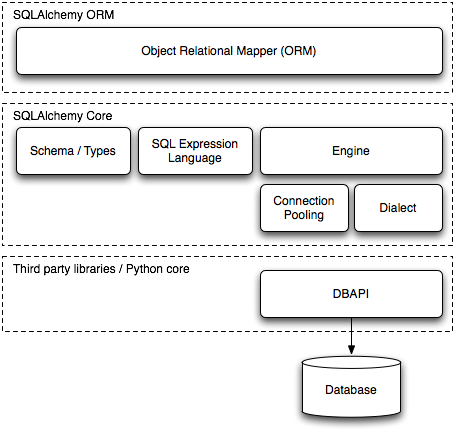 SQLALchemy layer