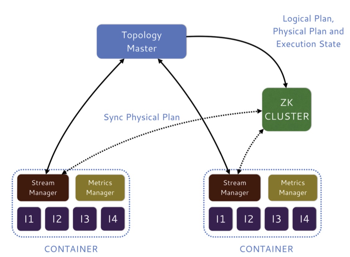 Topology Architecture