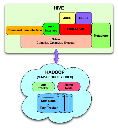 Hive System Architecture