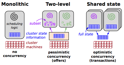 Schematic overview of the scheduling architectures