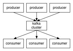 Kafka Cluster