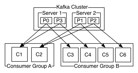 Kafka Consumer Group