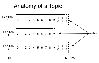 Kafka log