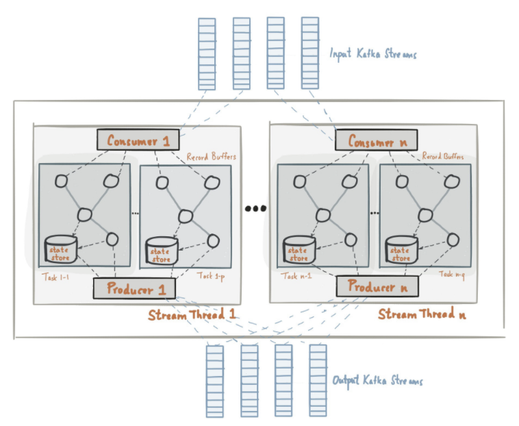 Stream Architecture