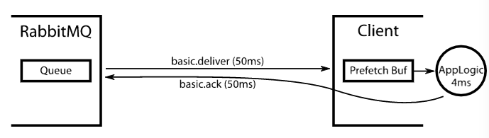 RabbitMQ prefetch count