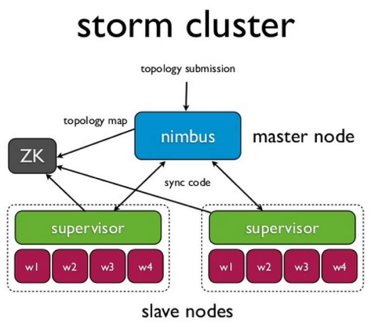 Storm Architecture