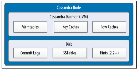 Internal data structures and files of a Cassandra node