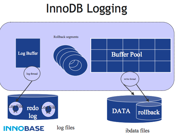 InnoDB logging