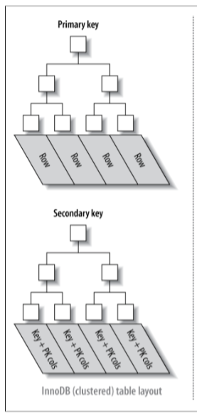 InnoDB Table layout