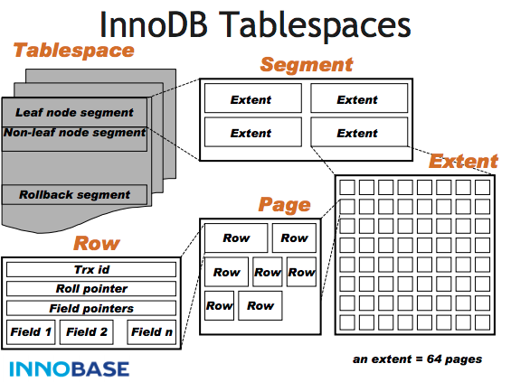 Tablespaces