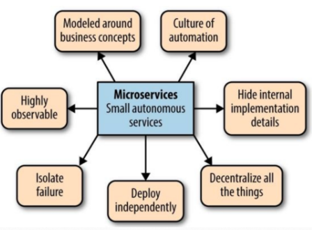 Principles Of Microservice