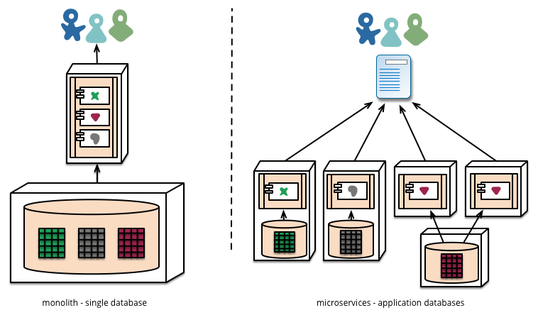 monolith vs microservice