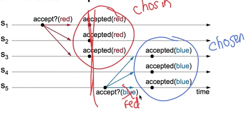 Conflict Choices