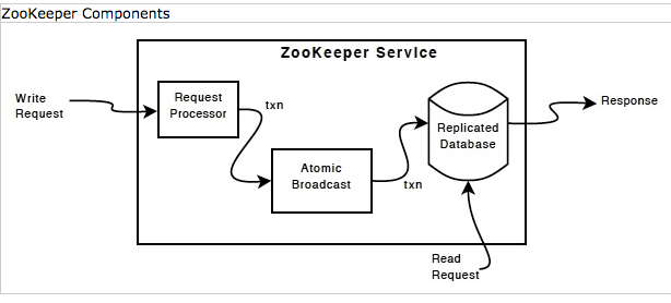 zookeeper components
