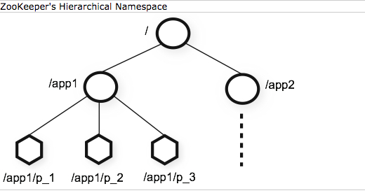 zookeeper namespace