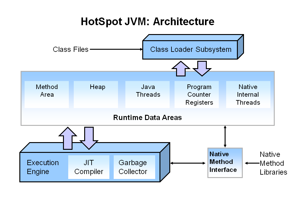 Hotspot Architecture