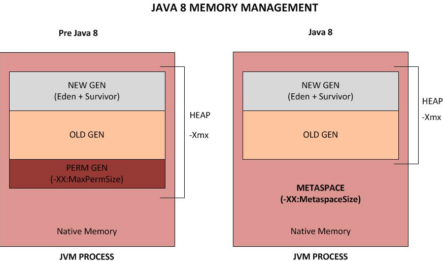Java 8 Memory Management