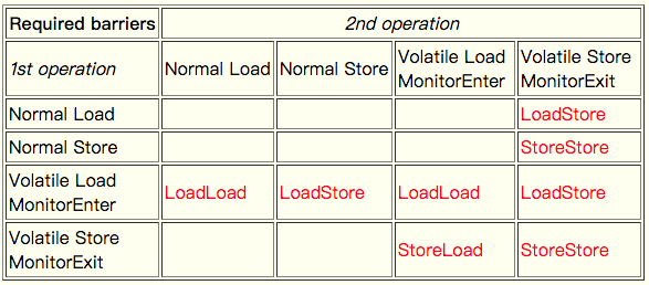 JSR-133 ordering rules