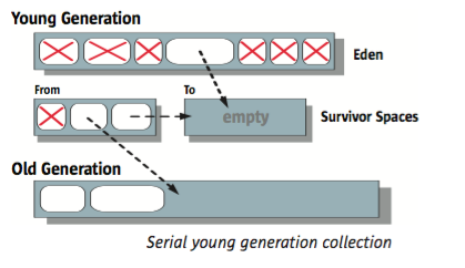 Serial young generation collection