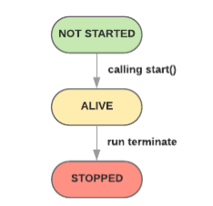 Thread Lifecycle