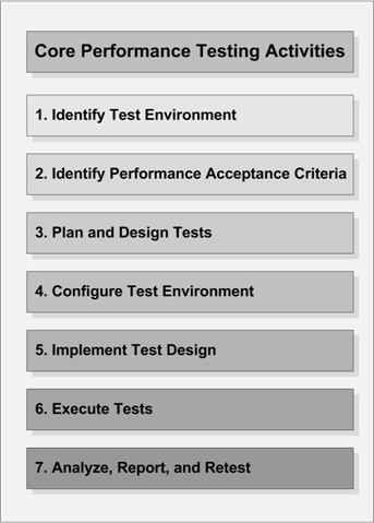 Performance Test Activities